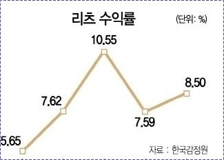 신협 정기예금 금리