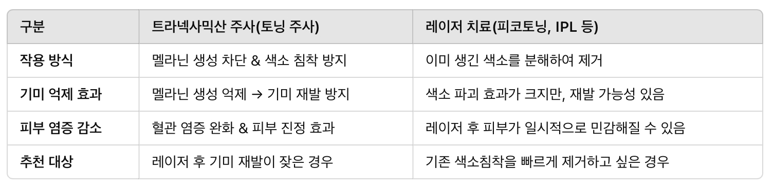 트라넥사믹산 주사 vs. 레이저 치료
