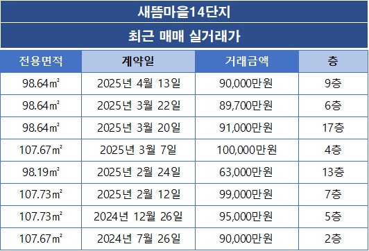 새뜸마을14단지 아파트 매매 실거래가