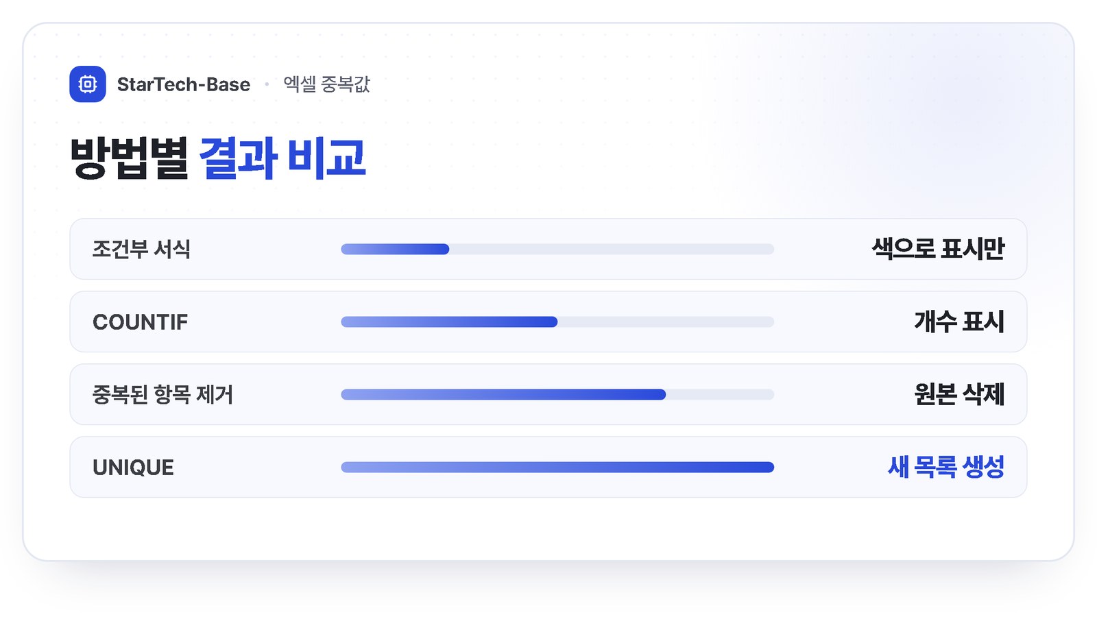 엑셀 중복 처리 방법 비교 - 조건부 서식은 표시만, COUNTIF는 개수, 중복된 항목 제거는 원본 삭제, UNIQUE는 새 목록