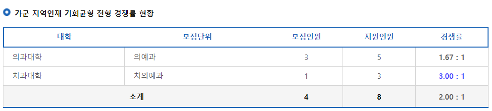 2023학년도 전북대학교 정시 가군 지역인재 기회균형 전형 경쟁률 현황