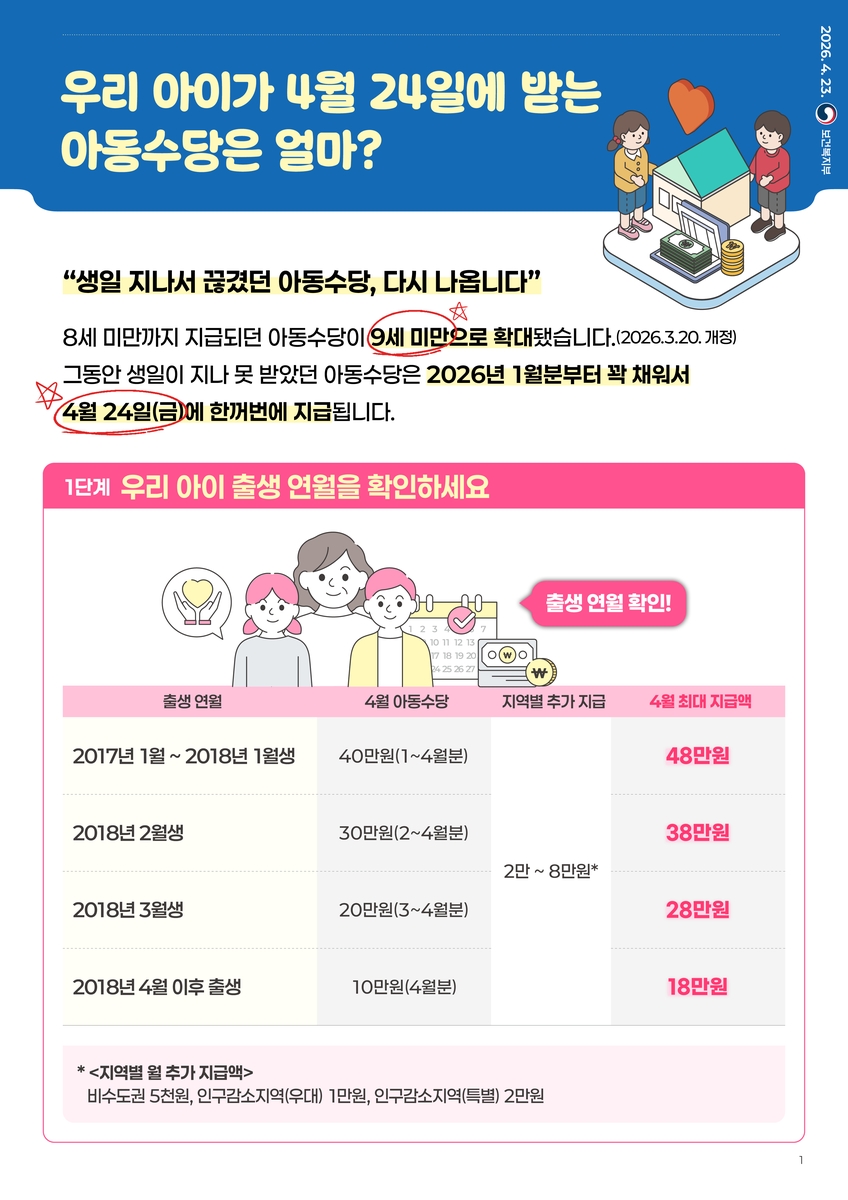 2026년 아동수당 확대 소급지급 총정리: 9세 연령 상향 및 지역별 추가 지원금 확인하기