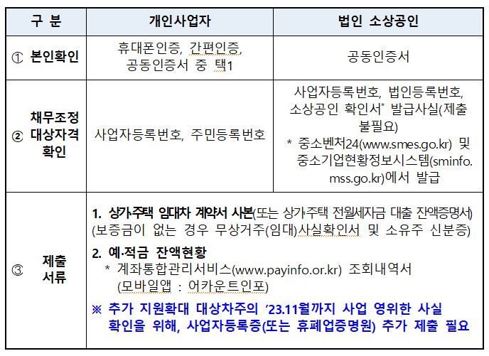 새출발기금 신청방법