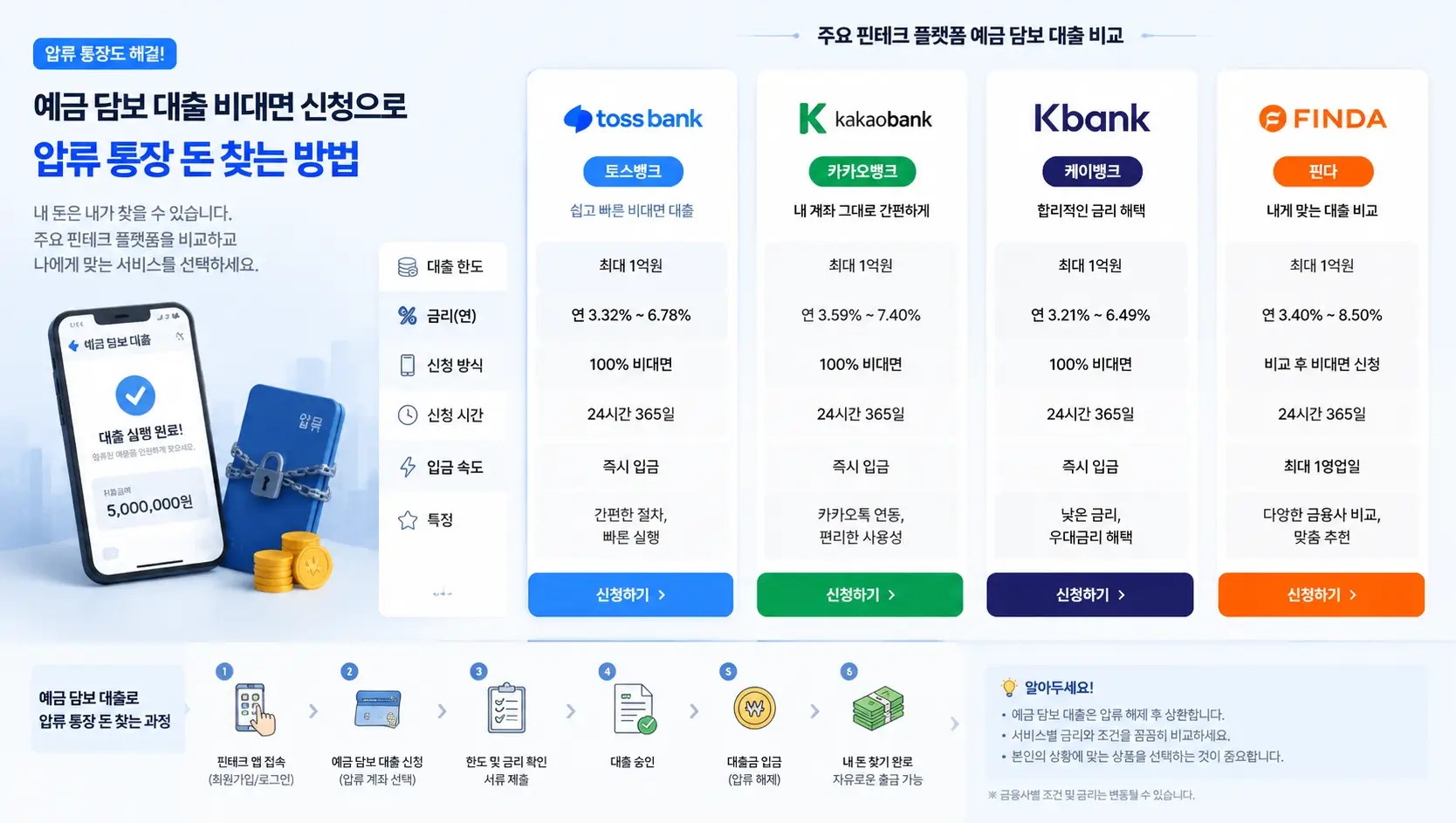 예금 담보 대출 비대면 신청으로 압류 통장 돈 찾는 방법을 핀테크 플랫폼으로 비교하는 모습