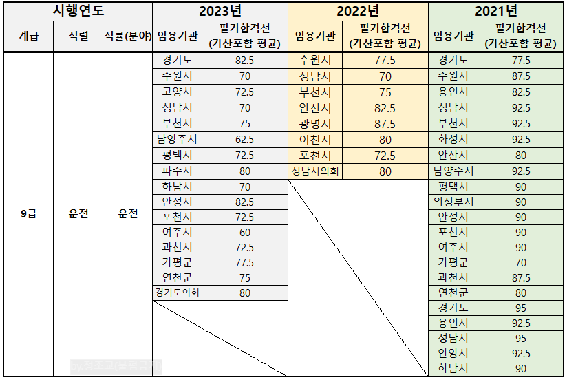 2024-경기도-지방공무원-경력경쟁-필기시험-커트라인