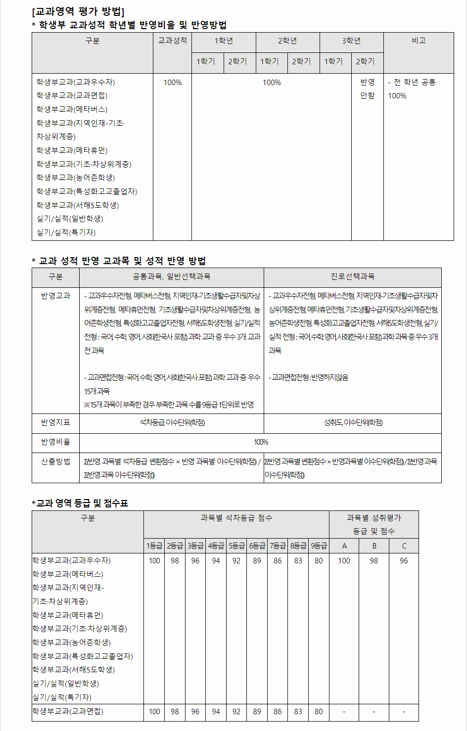 2024학년도 순천향대학교 학생부교과전형 교과영역 평가 방법