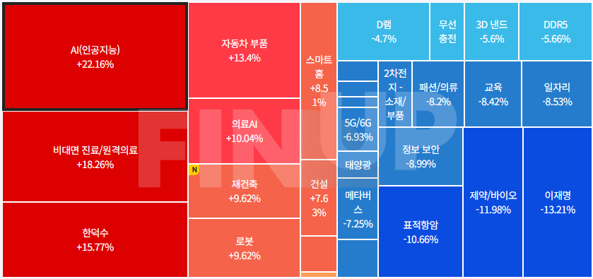 오늘의 테마동향 및 특징주 정리