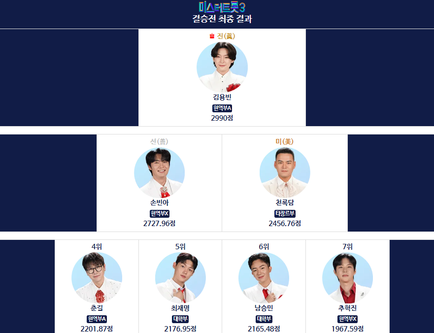 미스터 트롯3 결승전 최종 순위