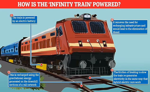 지연 도착 없는 세계 최초의 인피니티 트레인(INFINITY TRAIN) 개발 VIDEO:The real life Snowpiercer! Scientists are developing the world's first INFINITY TRAIN with an electric battery..