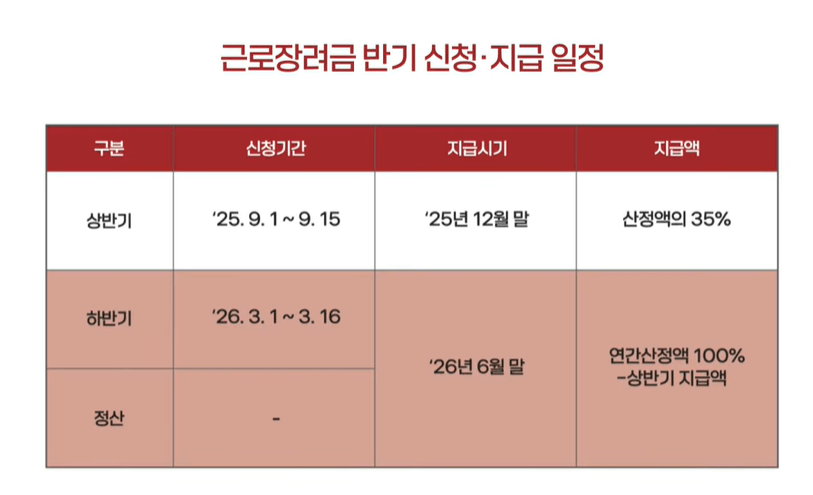 경기도 부천시 소사구 경인로 근로장려금 반기 신청방법