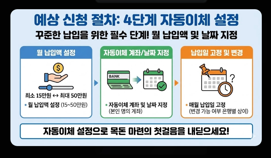 청년미래적금(금리 핵심정리, 비교분석, 가입자격)(+ 예상 수령액 시뮬레이션)