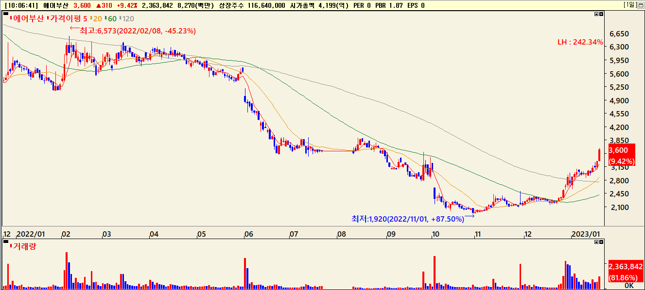 에어부산 주가흐름
