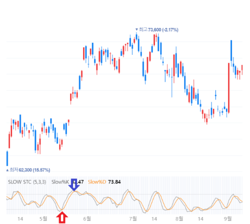 스토케스틱 차트 교차 확인