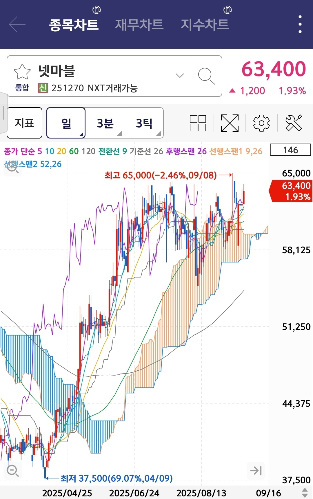 키움증권 한국주식 일목균형표 설정 방법 사진 출처 : 키움증권 Photo Credit : KIWOOM Securities