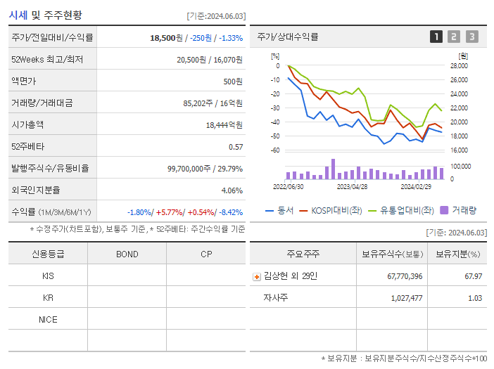 동서_기업개요
