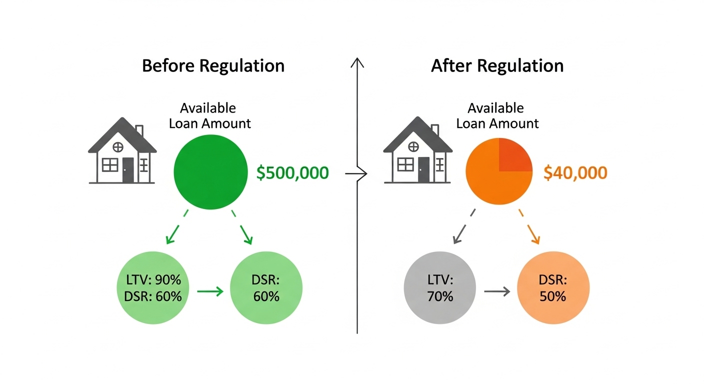 강화된 부동산 대출 규제에 따라 변경된 LTV 및 DSR 비율을 비교하여 보여주는 인포그래픽. 대출 한도 축소를 시각적으로 표현합니다.