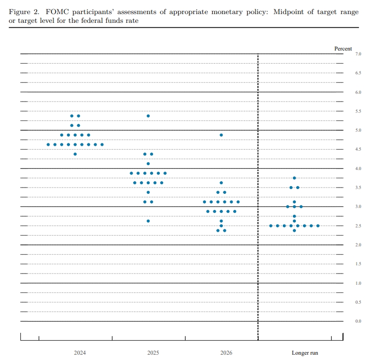 FOMC 금리발표 점도표 기준금리 5회 연속 동결