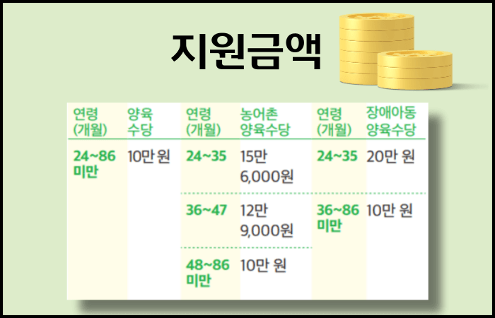 가정양육수당-지원금액