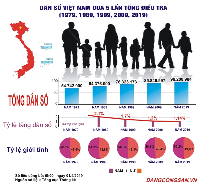 베트남 인구변동 추이 인포그래픽