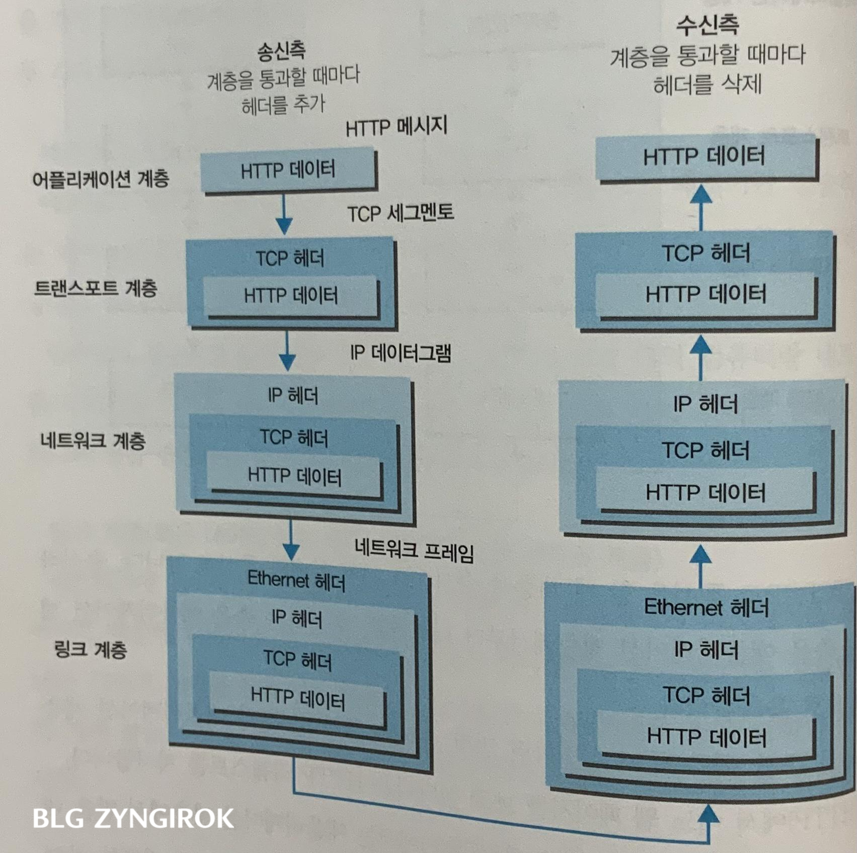HTTP가 캡슐화되고 읽히는 과정에 대한 그림이다.