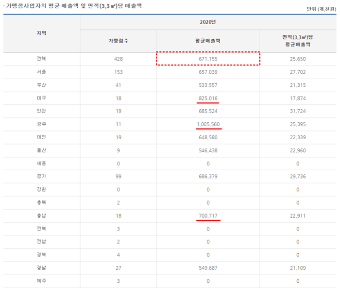 써브웨이 정보공개서 자료사진