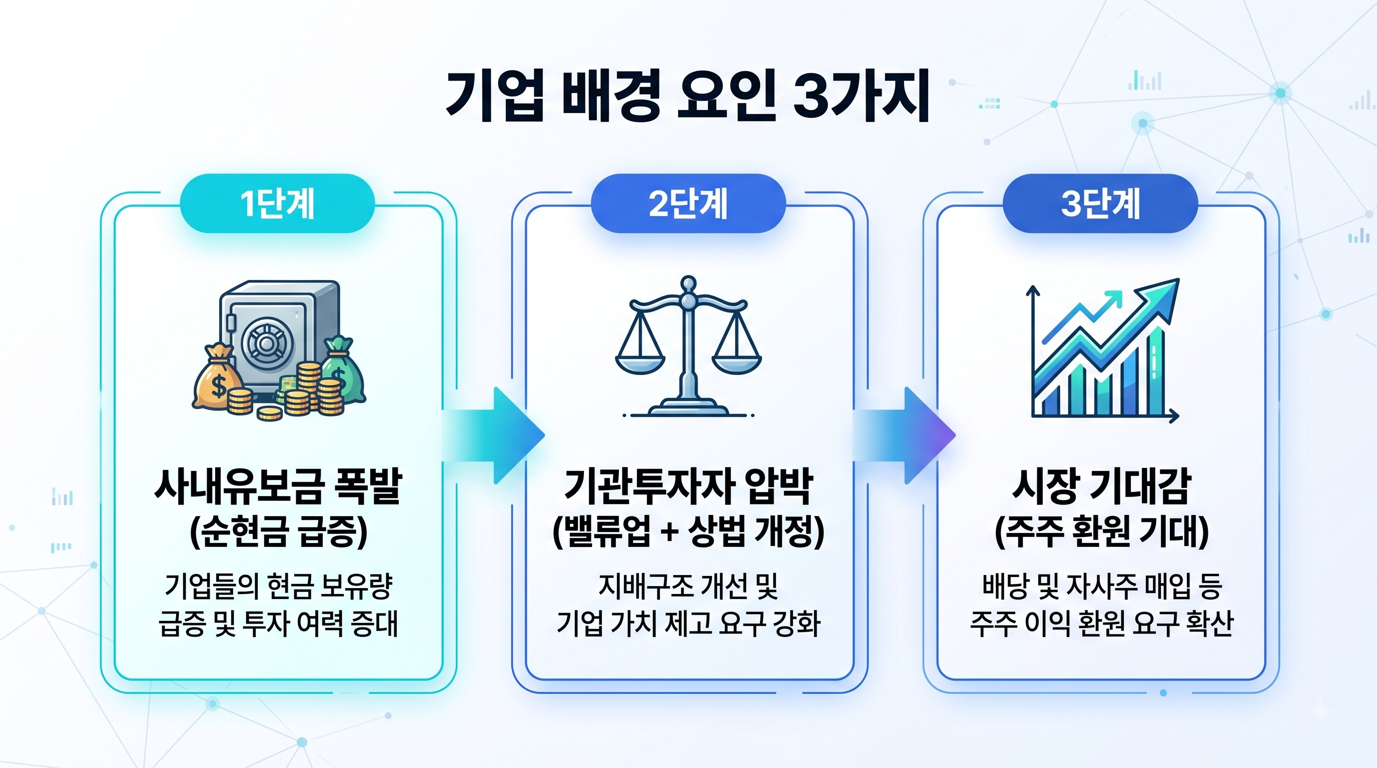 밸류업 프로그램 FCF 50% 정책 3단계 흐름 인포그래픽