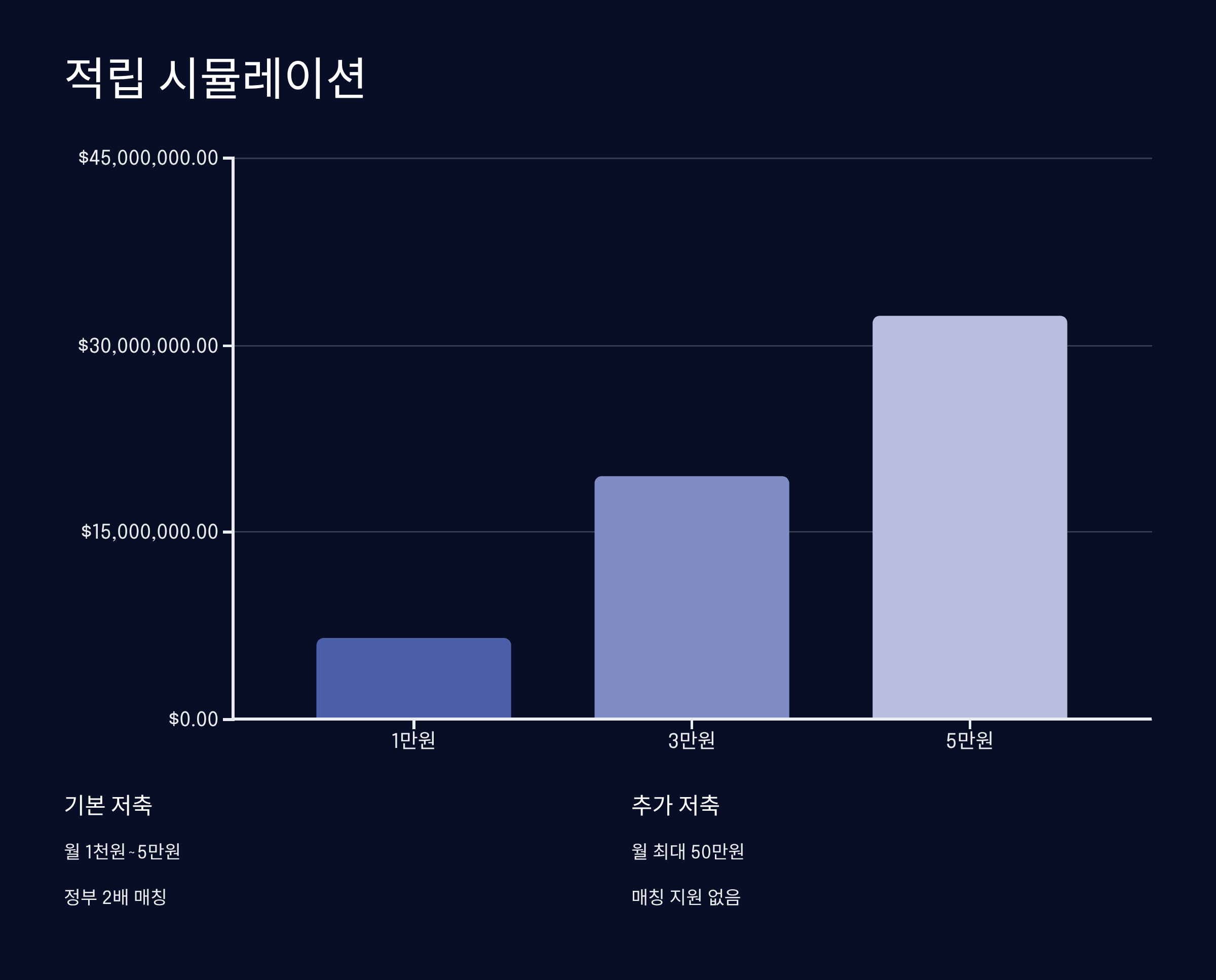 정부 매칭 지원 내용과 적립 방법