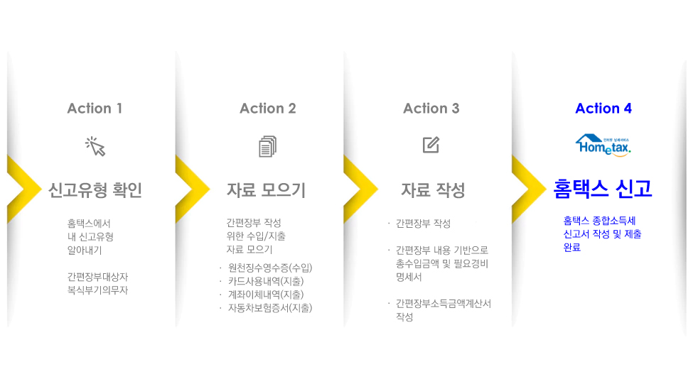 프리랜서-종합-소득세-신고단계
