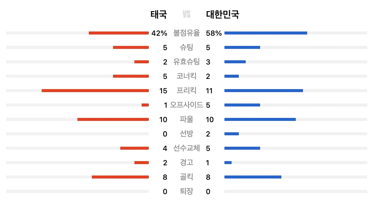 태국전-
상단 검은글씨 태국 우측 옆 검은글씨 대한민국 
의 태국전 각 기록들