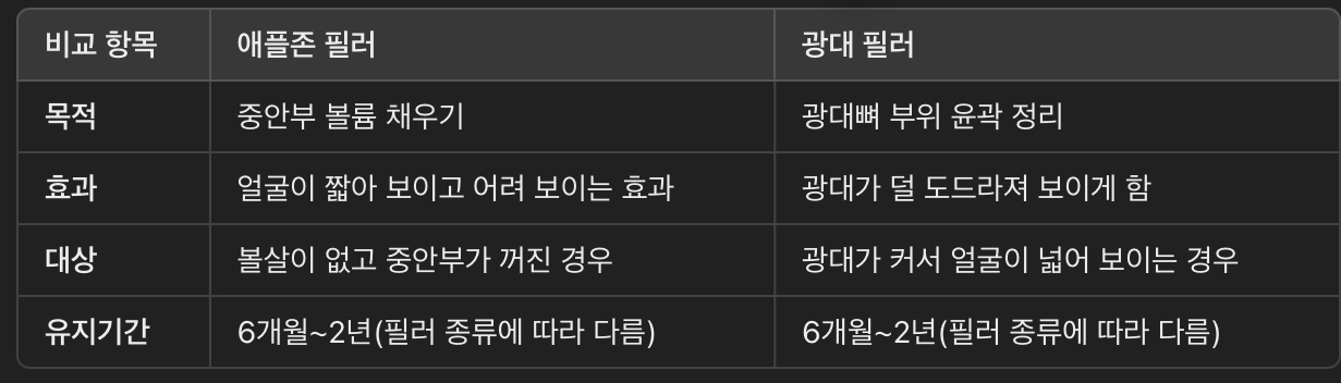 애플존 필러 VS 광대 필러: 차이점 비교