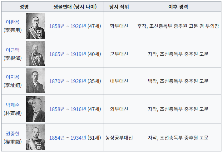 을사오적 판사출신 사법개혁 사법부흑역사 이완용 박제순 이근택 이지용 권중현 인혁당사건 사법농단 법조인불신 사법부신뢰