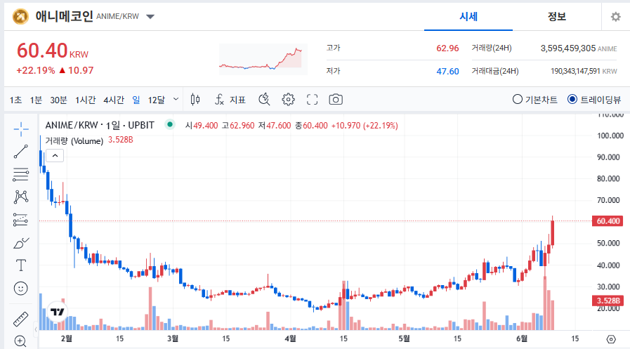애니메코인 시세 전망