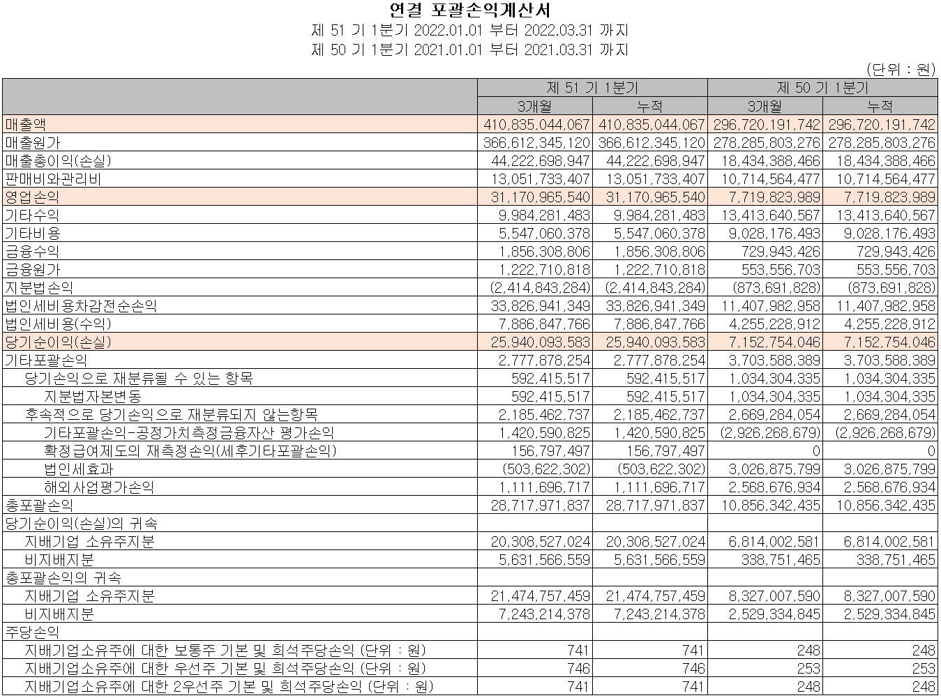 코리아써키트 - 손익계산서
