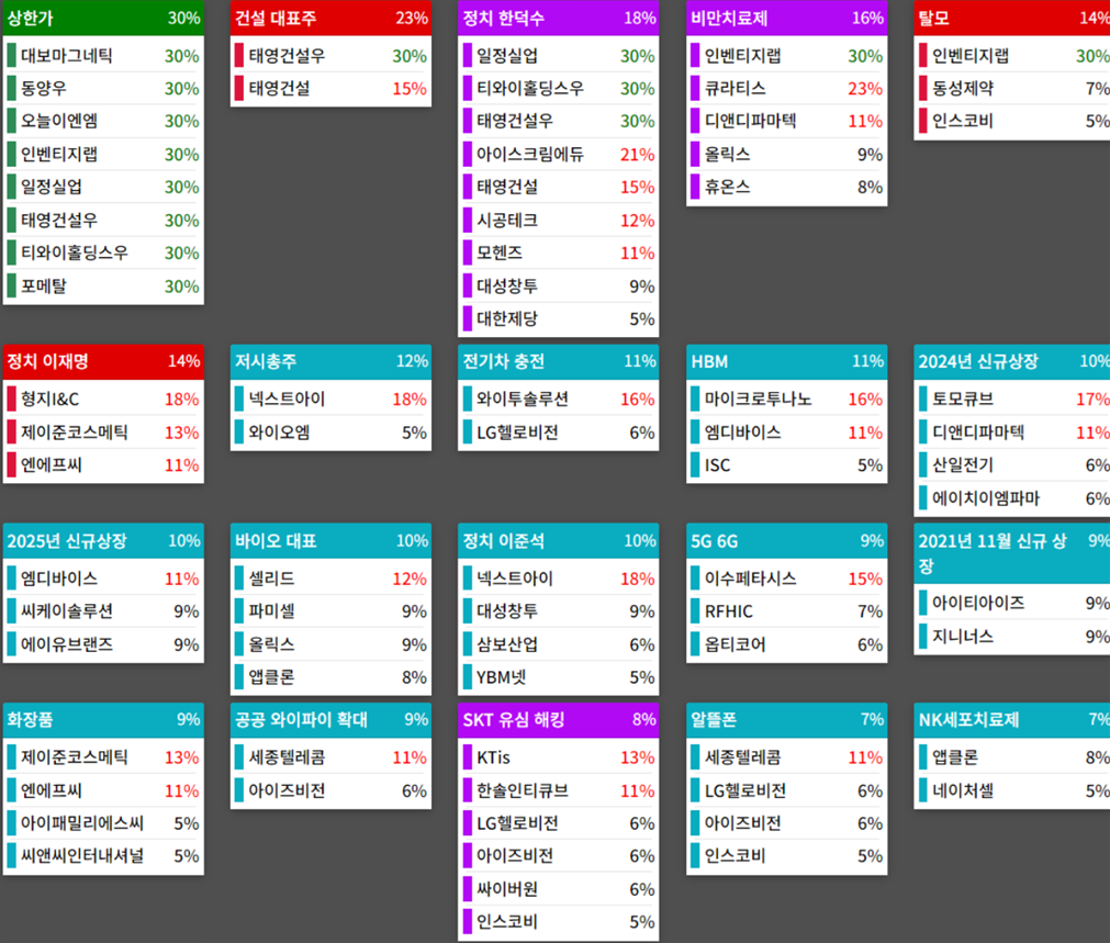 테마에 따른 종목 상승