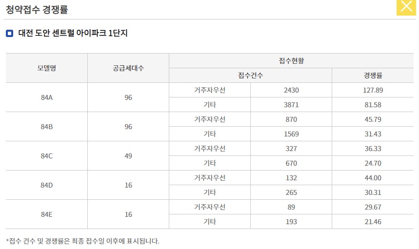 대전 도안 센트럴아이파크 1단지 경쟁률
