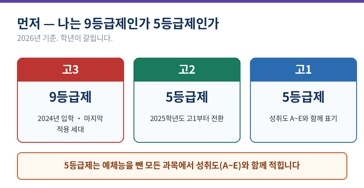 2026년 기준 학년별 내신 등급제 - 고3은 9등급제로 마지막 적용 세대이고 고2와 고1은 5등급제로 성취도 A에서 E와 함께 표기된다