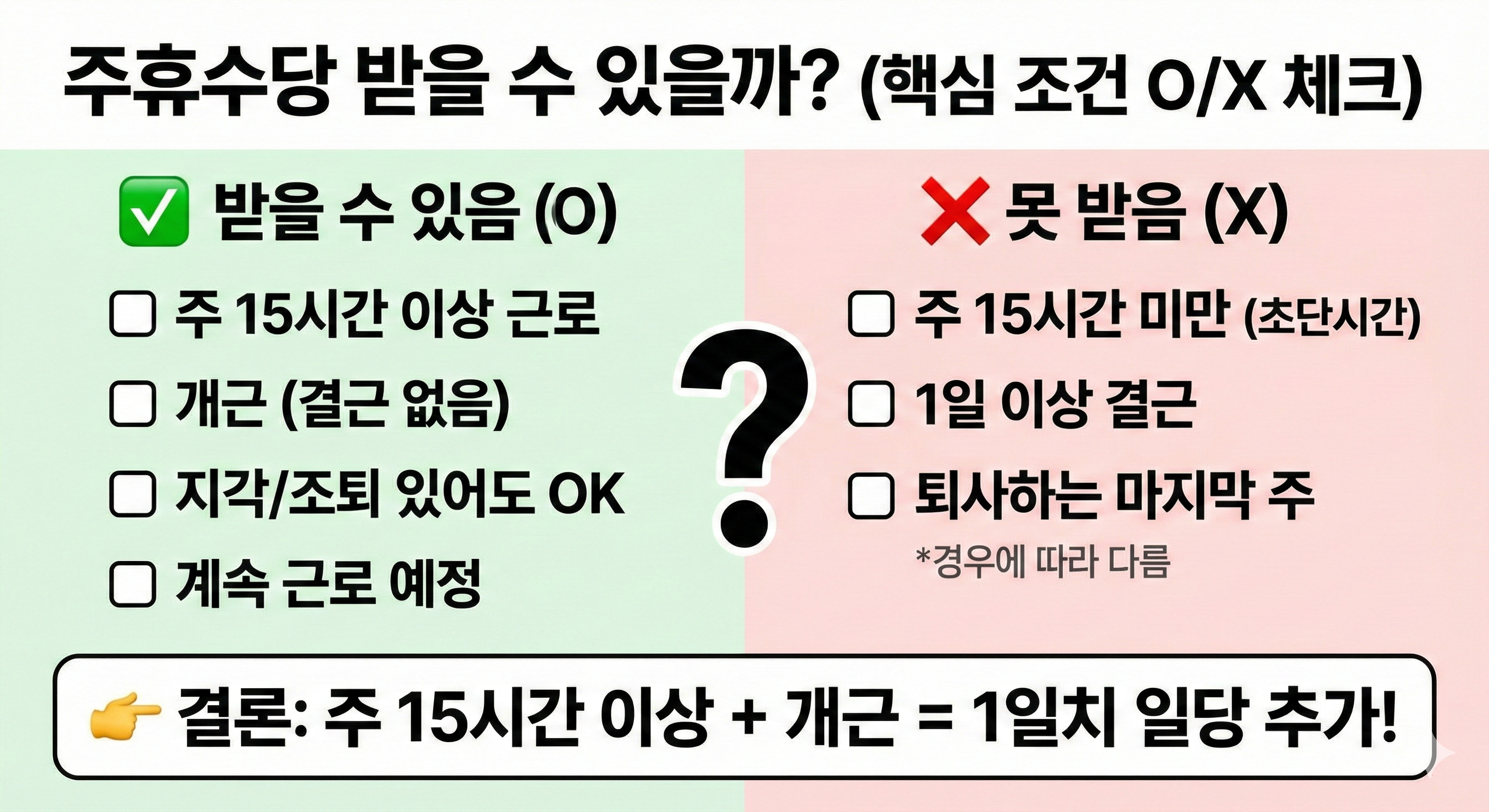 2026년 주휴수당 지급 조건 O/X 체크리스트 (주 15시간 이상 근무 및 개근 시 지급 O, 15시간 미만 또는 결근 시 미지급 X)