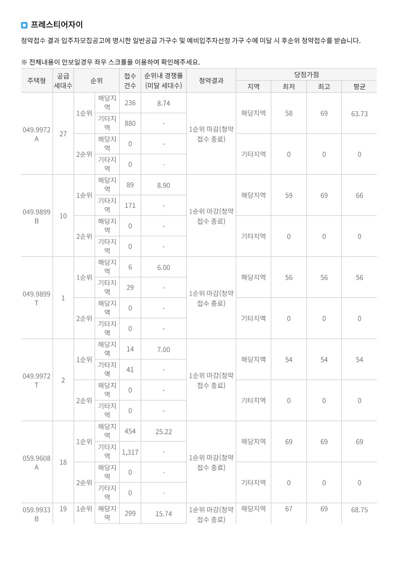프레스티어자이 당첨컷 당첨가점