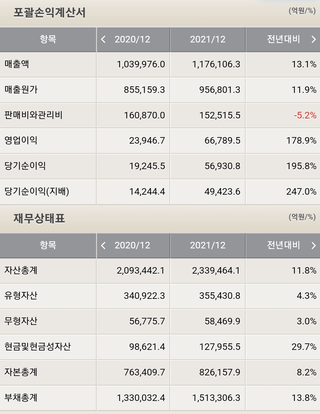 현대차 재무제표