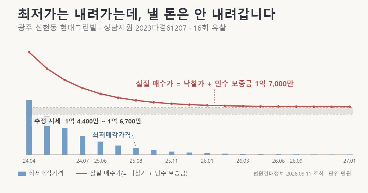 현대그린빌 회차별 최저가와 실질 매수가 비교 그래프, 최저가는 내려가도 실질 매수가는 1억 7,000만에서 멈춘다 (직접 작도)