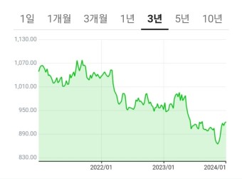 어려운 환테크: 달러인덱스&amp;#44; 빅맥지수&amp;#44; 기축통화 세븐스필릿 투자법