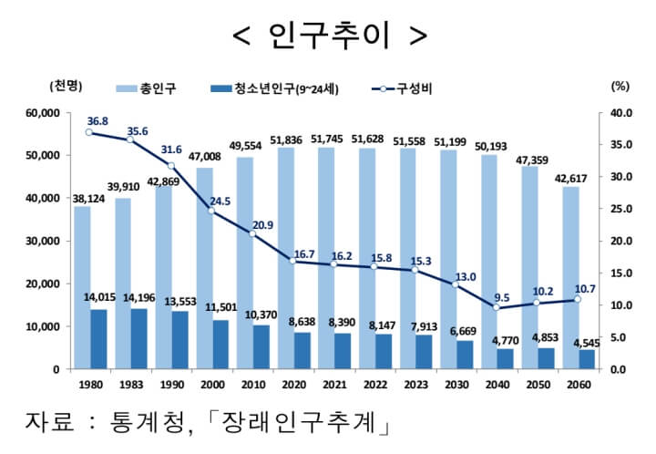 청소년-인구추이