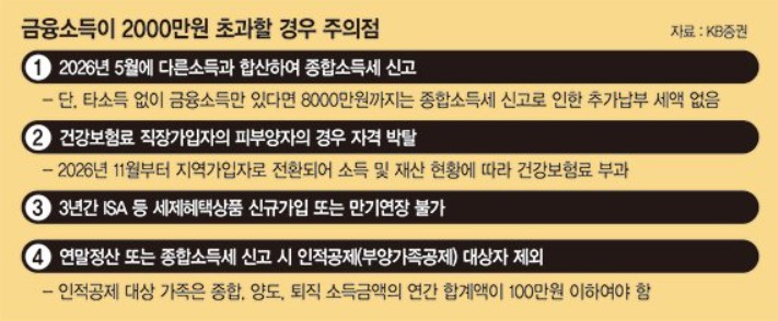 금융소득 2000만원 넘을때 주의사항