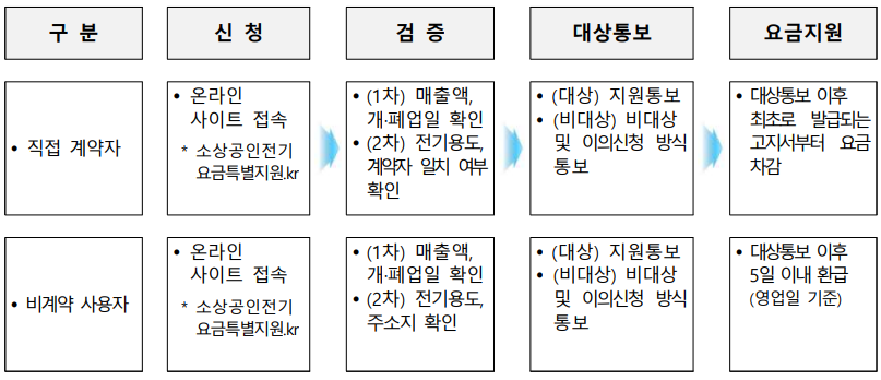 소상공인 전기요금 특별지원 신청방법 지원절차