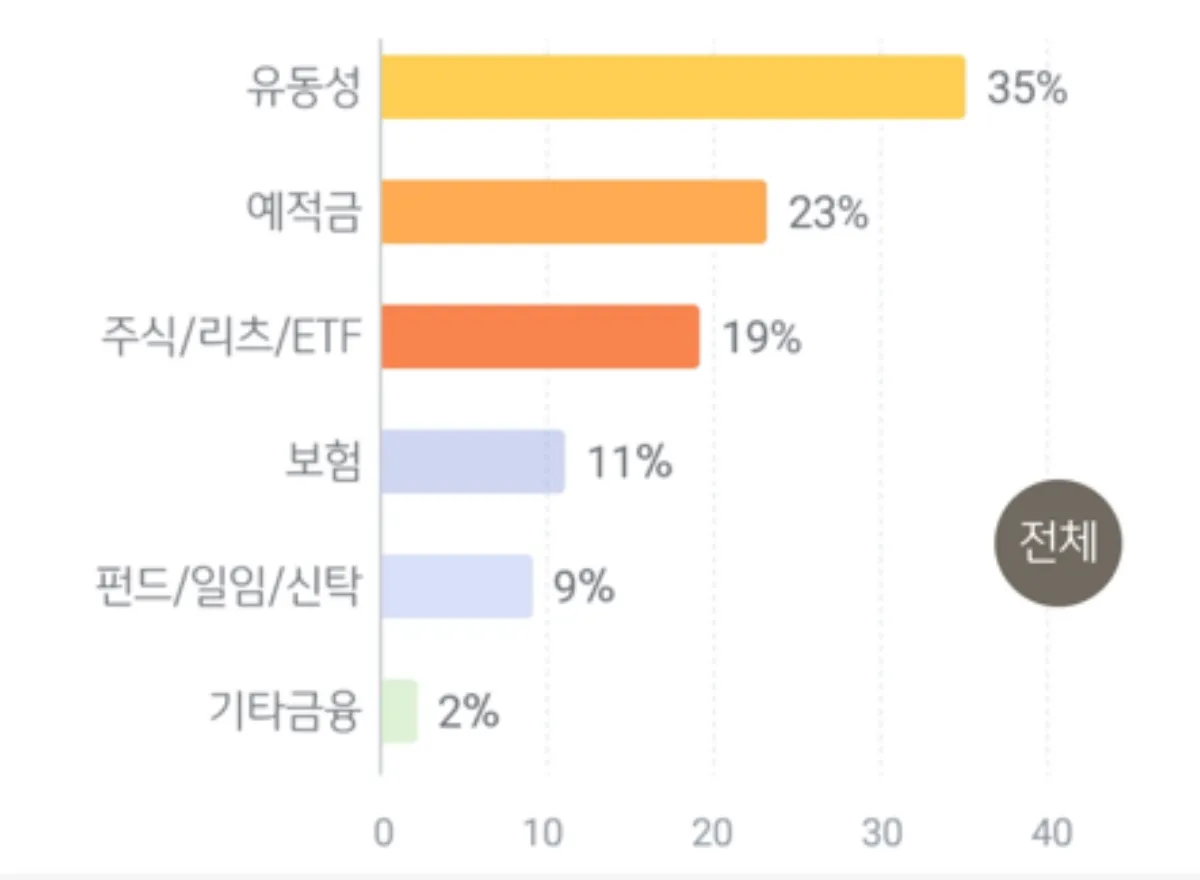 부자-금융자산-구성