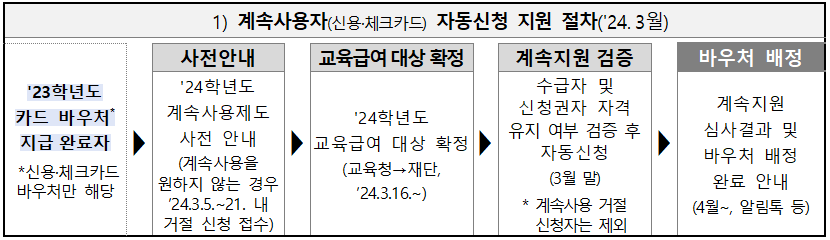 교육급여 바우처 신청