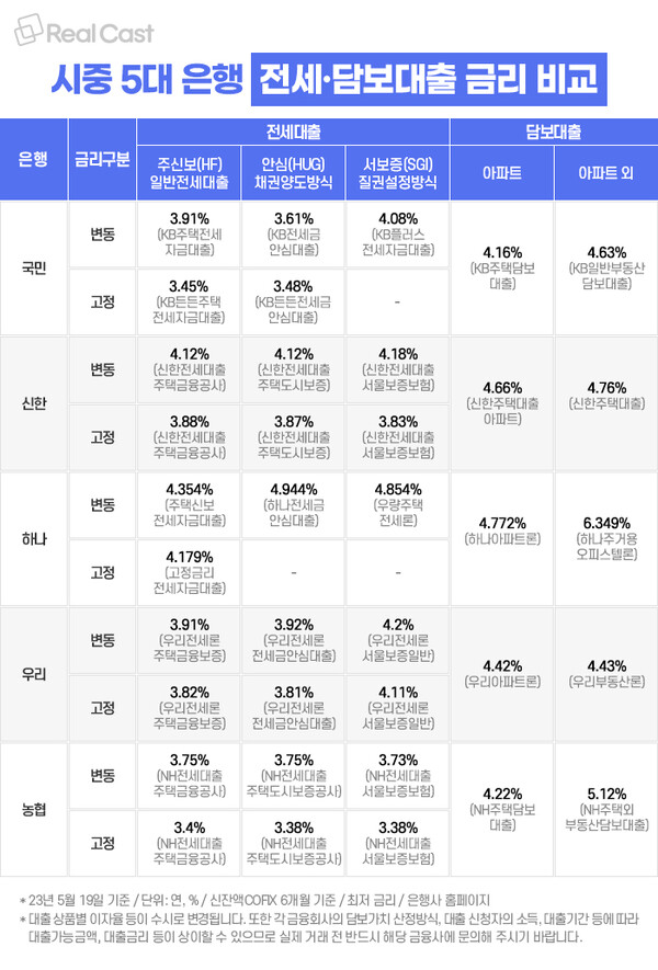 2025년 은행별 주택담보대출 금리 비교표