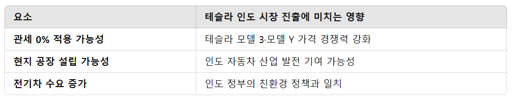 테슬라는 인도 정부와 관세 인하 협상을 진행 중이며, 관세 0% 적용 가능성이 거론
