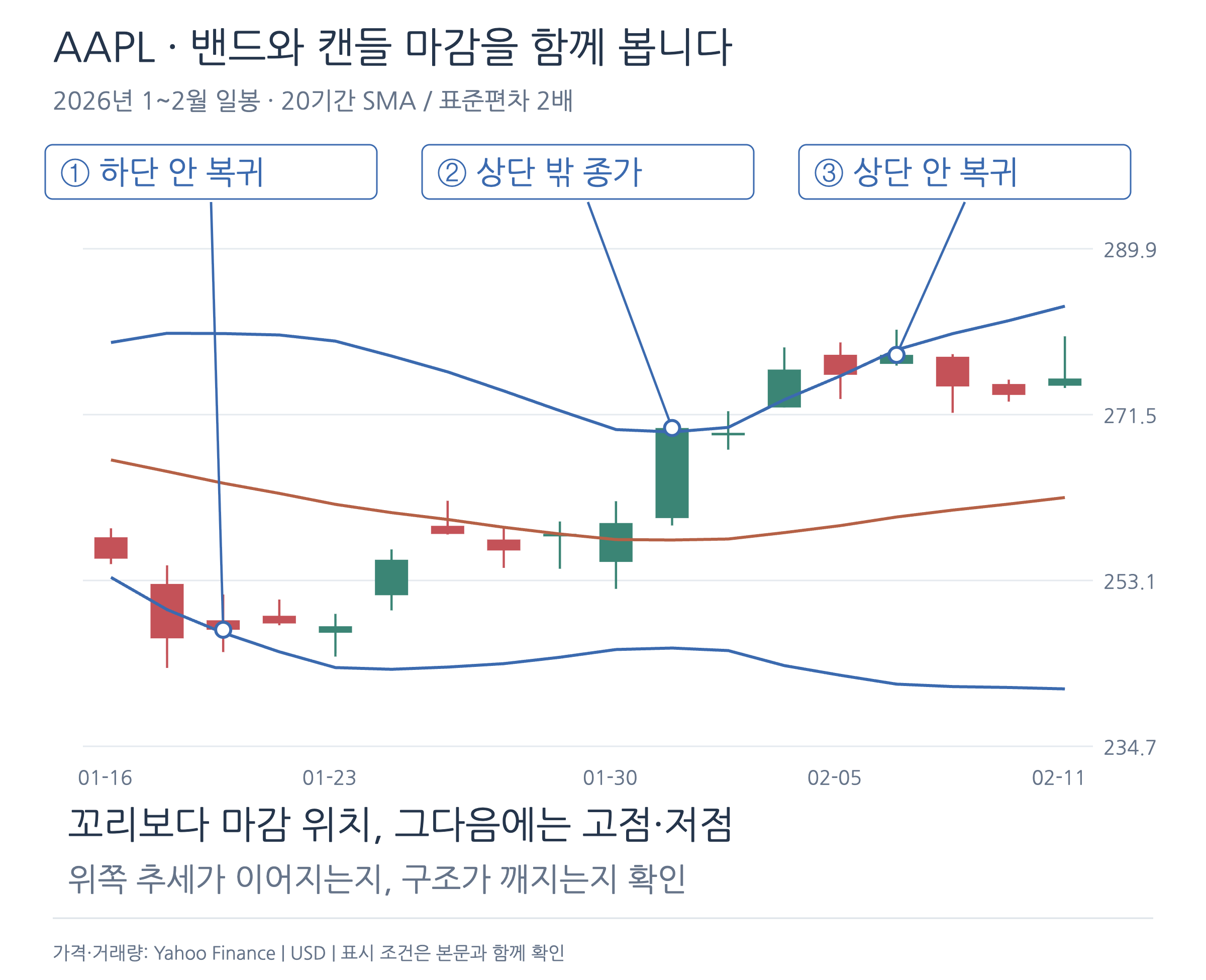 AAPL 1월 21일 하단 안 복귀와 2월 2일 상단 밖 종가 및 2월 6일 상단 안 복귀를 확대한 차트