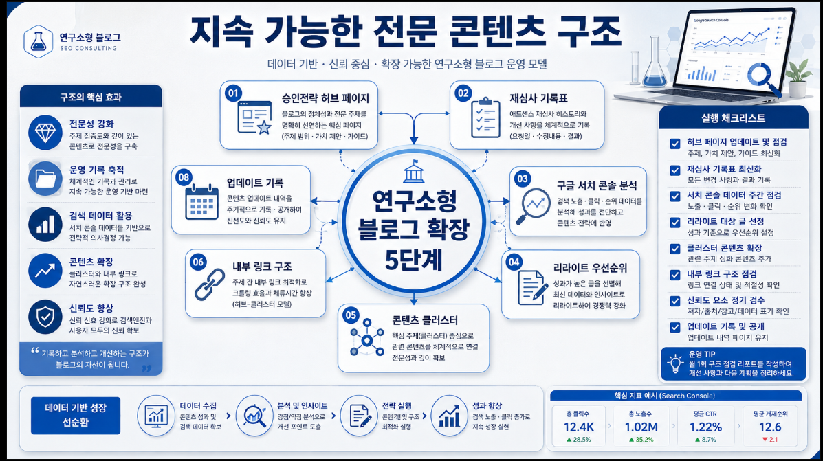 애드센스 연구소형 블로그를 허브 페이지 재심사 기록표 구글 서치 콘솔 리라이트 콘텐츠 클러스터 신뢰도 검수로 확장하는 5단계 인포그래픽